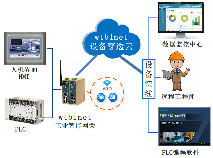 PLC遠(yuǎn)程上下載、遠(yuǎn)程調(diào)試