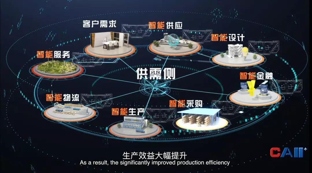 工業(yè)互聯(lián)網(wǎng)供應(yīng)鏈、服務(wù)鏈、物流鏈、金融鏈相互協(xié)同
